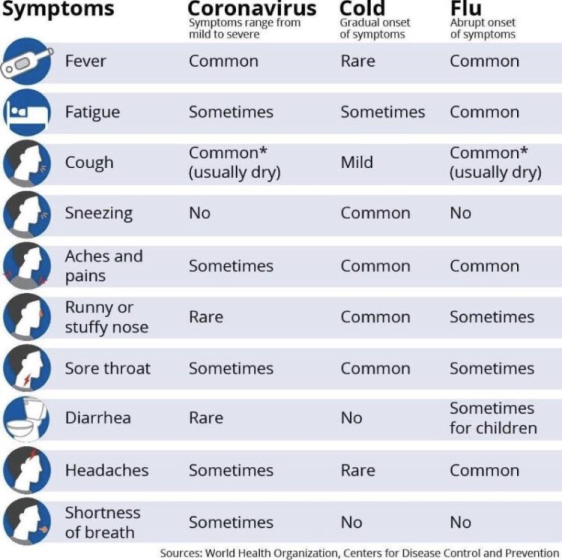  تفاوت کرونا، آنفولانزا و سرماخوردگی رو با ذکر علائم